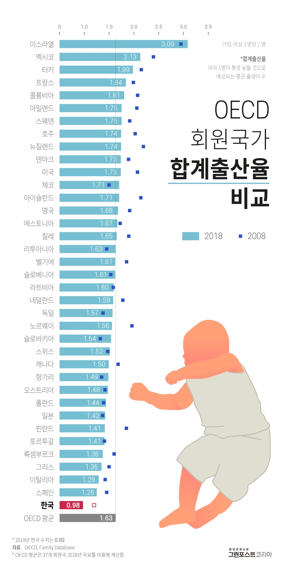 그래픽 1명도 낳지 않는다합계출산율 092명 역대 최저 Oecd 최하위 수준 