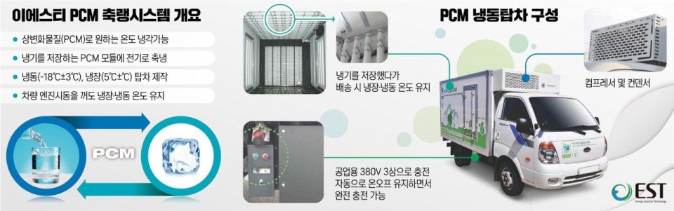 에너지 솔루션 전문회사인 이에스티가 상변화 물질(PCM,Phase Change material) 이용해 원하는 냉장·냉동 온도를 유지할 수 있는 축랭시스템 개요. (이에스티 제공)/그린포스트코리아