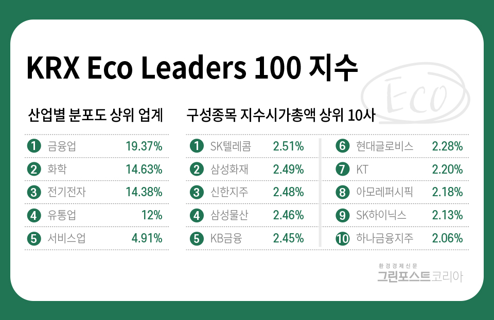 'KRX Eco Leaders 100 지수' 상위 10개 종목과 상위 업계(그래픽 최진모기자)/그린포스트코리아