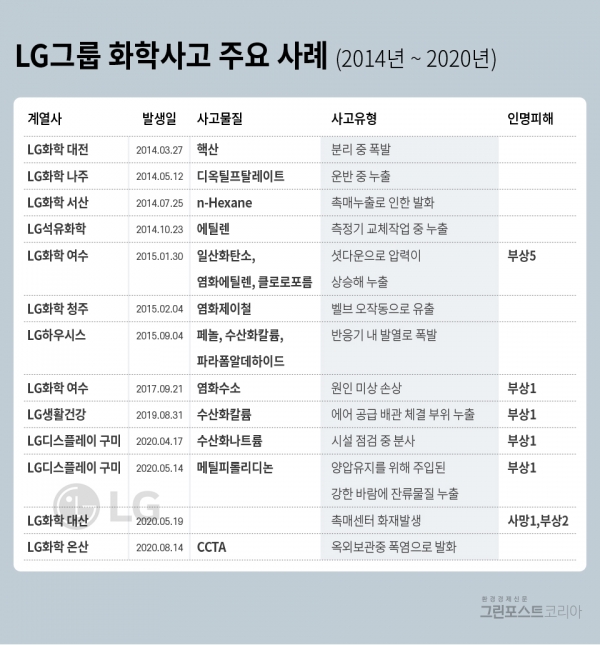LG그룹 화학사고 주요 사례 (그래픽: 최진모 기자)/그린포스트코리아