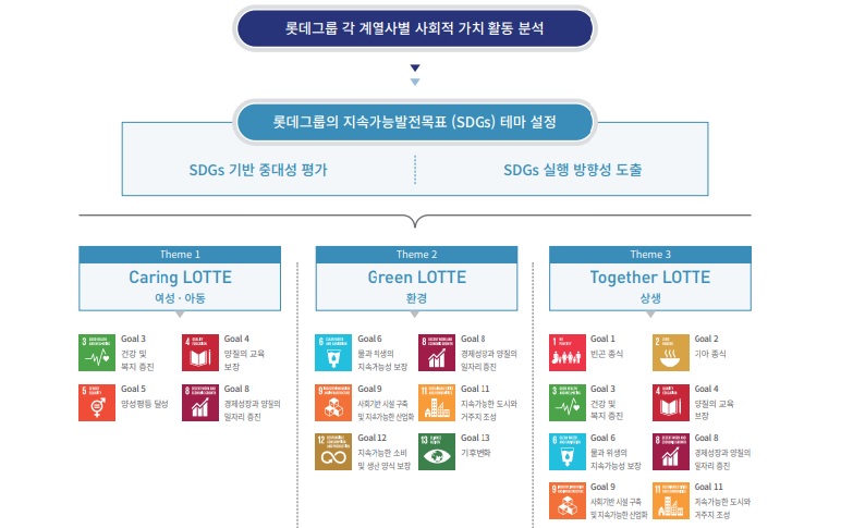 롯데건설이 밝힌 SDGs 3대 테마. (지속가능경영보고서 캡쳐)/그린포스트코리아