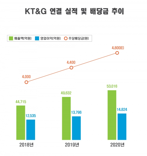 KT&G가 창사 이래 최초로 연결 매출 5조원을 돌파했다. 최근 3년간 KT&G 연결 매출액 및 영업이익과 주당배당금 추이. (KT&G 제공)/그린포스트코리아