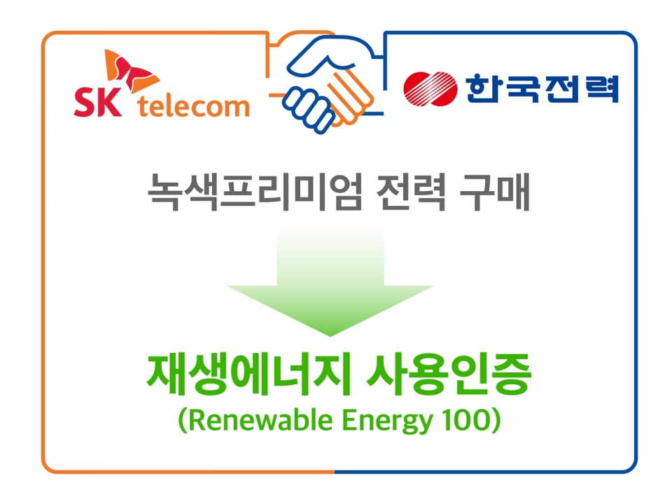 SK텔레콤과 한국전력공사는 연간 44.6GWh 분량 재생에너지 전력 사용 인증에 관한 ‘녹색프리미엄’ 계약을 체결했다. (SK텔레콤 제공)/그린포스트코리아