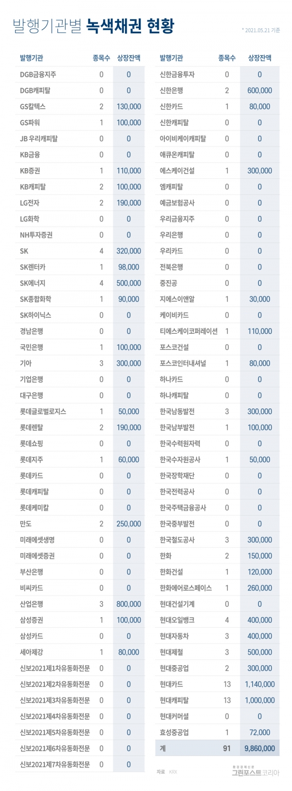 국내 녹색채권 발행현황 (그래픽: 최진모 기자)/그린포스트코리아