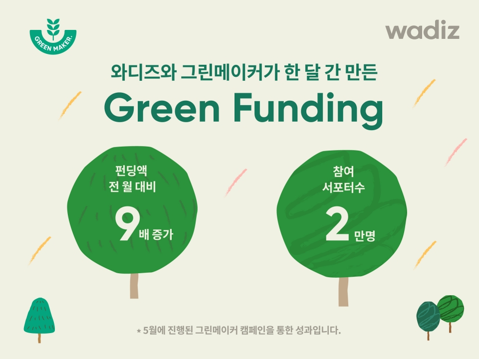 와디즈가 5월 한 달 간 진행된 ‘친환경 펀딩’에 서포터 2만 명의 참여로 10억 원이 모였다고 밝혔다. (와디즈 제공)/그린포스트코리아