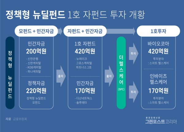 정책형 뉴딜펀드 투자 현황 (그래픽: 최진모 기자)/그린포스트코리아