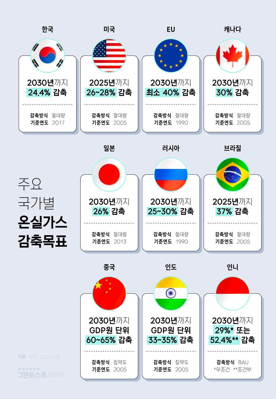 [그래픽] 주요 국가별 온실가스 감축목표...한국 계획은?