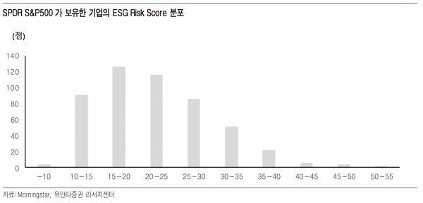 미국 S&P가 보유한 기업의 ESG Risk score (유안타증권 제공)/그린포스트코리아