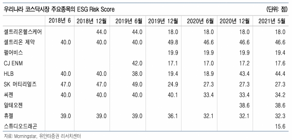 우리나라 주요 종목의 ESG Risk score (유안타증권 제공)/그린포스트코리아
