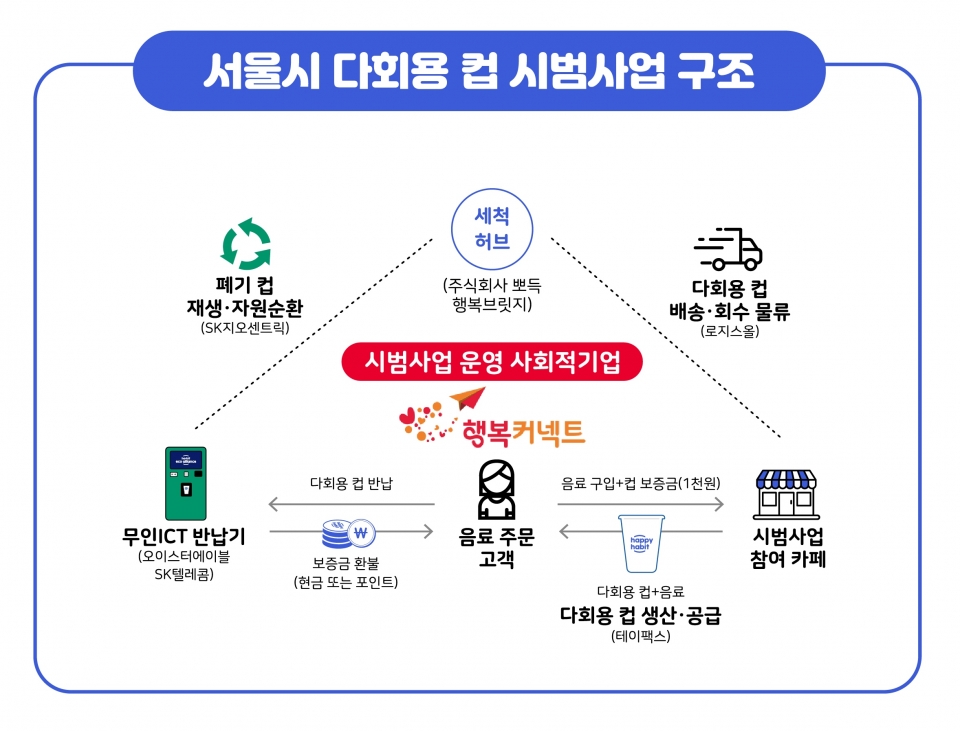 서울시 다회용컵 시범사업 구조도(SK텔레콤 제공)/그린포스트코리아