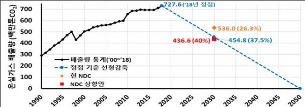 한국의 2030년 온실가스 감축목표는 2018년 대비 40% 감축으로, 2030년까지 온실가스 배출량을 매년 4.17%씩 줄여야 한다.(관계부처 합동 제공)/그린포스트코리아