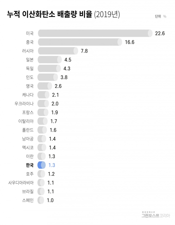 누적 이산화탄소 배출량 비율(그래픽 최진모 기자)/그린포스트코리아