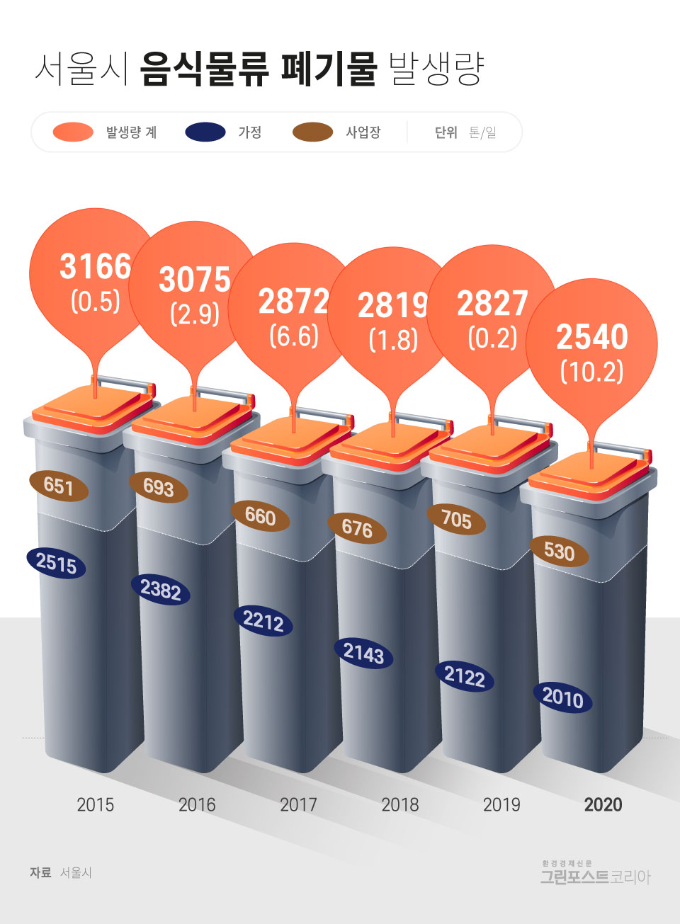 [그래픽] 연도별 서울시 음식물 폐기물 발생량