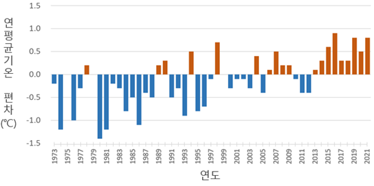 우리나라 연평균기온 편차 시계열 (기상청 제공)/그린포스트코리아