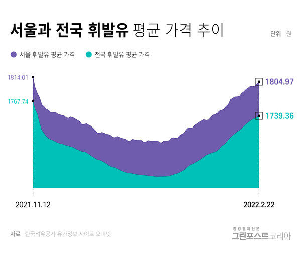 서울과 전국 휘발유 평균 가격 추이(그래픽 최진모 기자)/그린포스트코리아