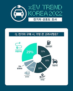 전기차 구입 시 고려사항에 대한 질문에는 ‘최대 주행거리(29%, 579명)’와 ‘충전소 설치(21%, 425명)’, ‘차량 가격(18%, 369명)’, ‘구매 보조금(18%, 353명)’ 순으로 답했다. (‘xEV TREND KOREA 2022’ 사무국 제공)/그린포스트코리아