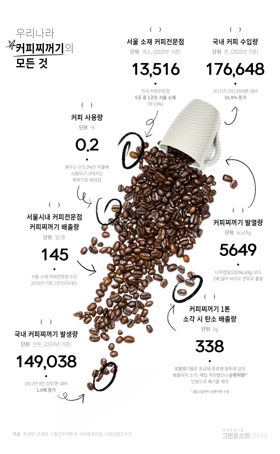 [그래픽] 커피찌꺼기 연간 14.9만톤!