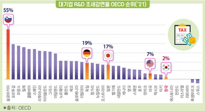 2021년 대기업 R&D 조세감면율 OECD 순위. 우리나라는 37개국 중 31위를 기록했다.(전국경제인연합회 제공)/그린포스트코리아