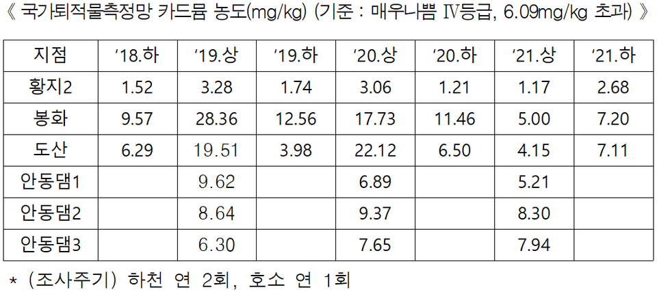 수질과 달리 전반적으로 '매우 나쁨' 수준을 보이고 있는 낙동강 상류 퇴적물 카드뮴 농도(환경부 제공)/그린포스트코리아