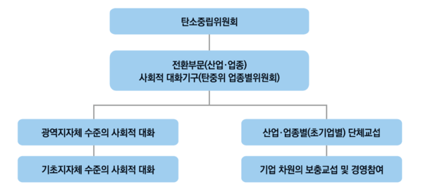 한국환경연구원에 제안하는 정의로운 전환을 위한 중층적 거버넌스 예시(자료: 한국환경연구원)/그린포스트코리아