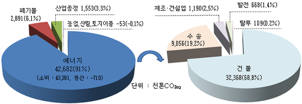 2018년 서울시 부문별 온실가스 배출량(서울시 제공)/그린포스트코리아