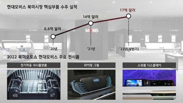 현대모비스가 ‘북미 오토쇼’에 처음으로 참가해 전동화 플랫폼 등 차세대 핵심 기술을 소개한다. (자료 제공 : 현대모비스)