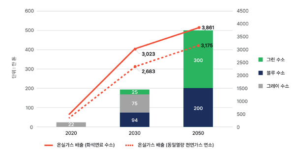 한국 정부의 수소 계획 추진에 따른 온실가스 배출량 (자료 : 기후솔루션)