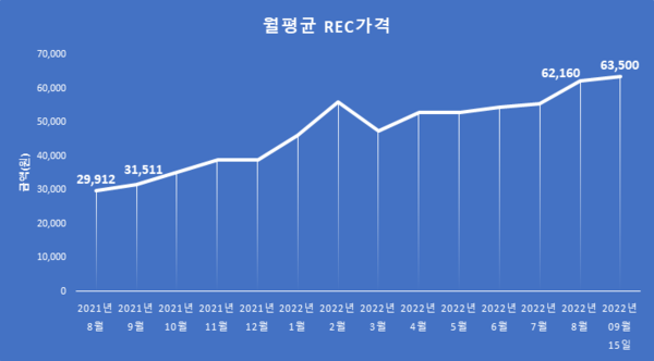 월평균 REC가격 추이(자료: 신재생 원스톱 사업정보 통합포털)/그린포스트코리아