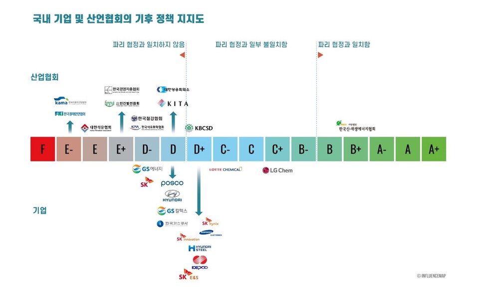 글로벌 기후 싱크탱크인 인플루언스맵은 국내 15개 주요 기업들과 관련 협회의 기후정책에 대한 활동을 추적해 분석한 결과인 ‘한국 기업 데이터 플랫폼’을 4일 최초로 공개했다.(인플루언스맵 제공)/그린포스트코리아