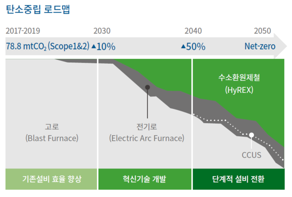 포스코 탄소중립 로드맵(자료=2021 포스코 기업시민보고서)