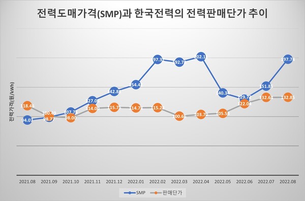 전력도매가격(SMP)와 한국전력의 전력판매단가 추이(자료=한전 전력통계월보/그래픽=권승문 기자)/그린포스트코리아