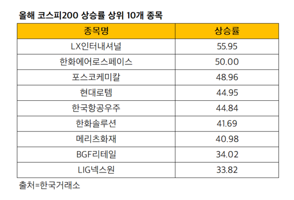 올해 코스피200 상승률 상위 10개 종목. 출처=한국거래소