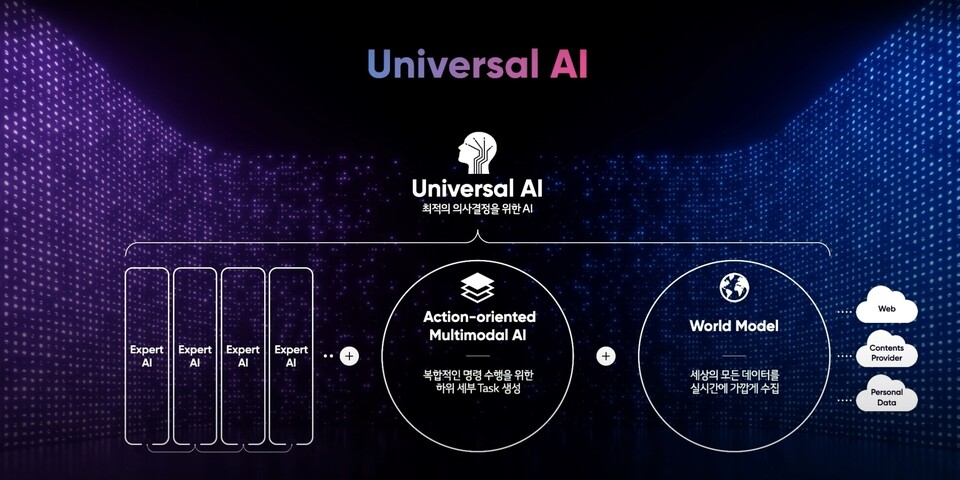 설립 2주년을 맞아 온라인으로 'LG AI 토크콘서트'를 개최하고, LG의 AI 기술 연구 성과를 공유한 LG AI연구원. 사진은 LG AI연구원이 목표로 하는 Universal AI(사진=LG)/그린포스트코리아