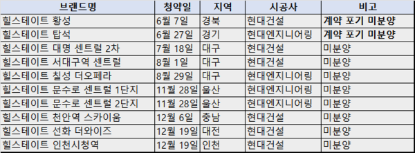 2022년 힐스테이트 미분양 리스트.(자료=한국부동산원)/그린포스트코리아