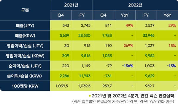 (자료=넥슨)/그린포스트코리아