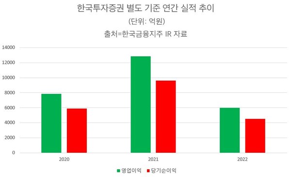 한국투자증권 별도 기준 실적 추이. 출처=한국금융지주 IR 자료