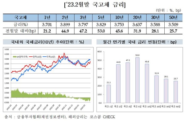 2월 말 기준 국고채 금리 현황. (자료=금융투자협회)/그린포스트코리아
