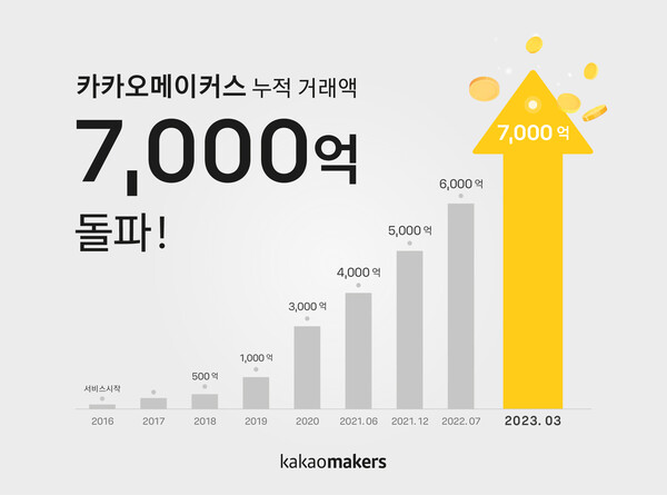 카카오메이커스가 누적 거래액 7000억원을 돌파했다.(사진=카카오)/그린포스트코리아