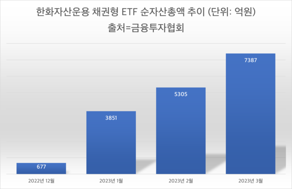 한화자산운용 채권형 ETF 순자산총액 추이. (자료출처=금융투자협회)/그린포스트코리아