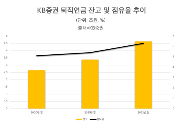 KB증권의 퇴직연금 잔고 및 점유율 추이. (자료=KB증권)/그린포스트코리아