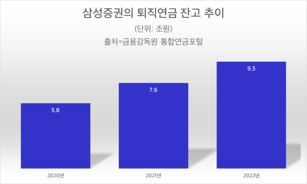 삼성증권의 퇴직연금 잔고 추이. (자료=금융감독원 통합연금포털)/그린포스트코리아