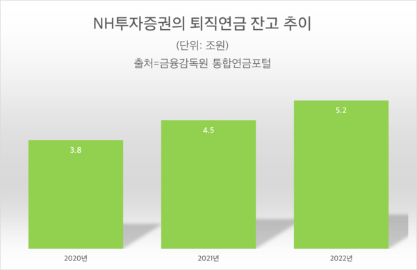 NH투자증권의 퇴직연금 잔고 추이. (자료=금융감독원 통합연금포털)/그린포스트코리아