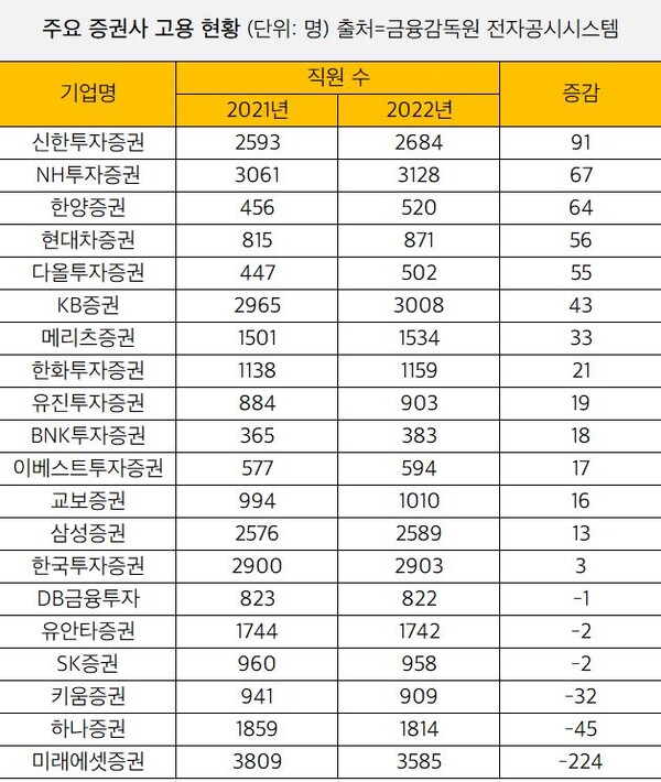 주요 증권사 20곳의 고용 현황. (출처=금융감독원 전자공시시스템)/그린포스트코리아