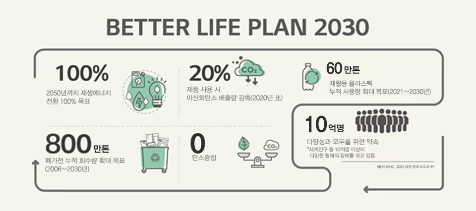 LG전자의 중장기 전략과제 'Better Life Plan 2030'(사진=LG전자)/그린포스트코리아