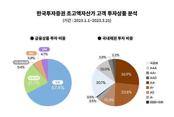 한국투자증권의 초고액자산가의 금융상품 투자액 67%가 채권투자로 나타났다. (사진=한국투자증권)/그린포스트코리아