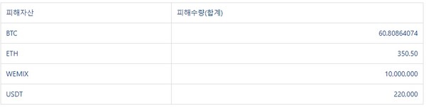 피해자산 현황(사진=지닥)/그린포스트코리아