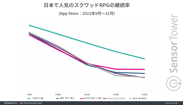 일본 주요 서브컬처 게임들의 잔존율(출처=센서타워)/그린포스트코리아
