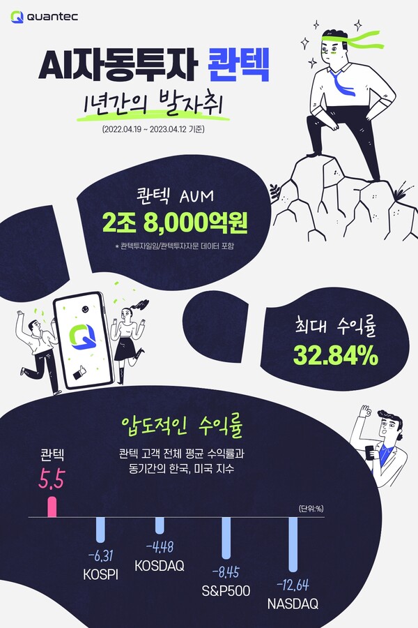 콴텍 앱 출시 1주년 성과. (사진=콴텍)/그린포스트코리아