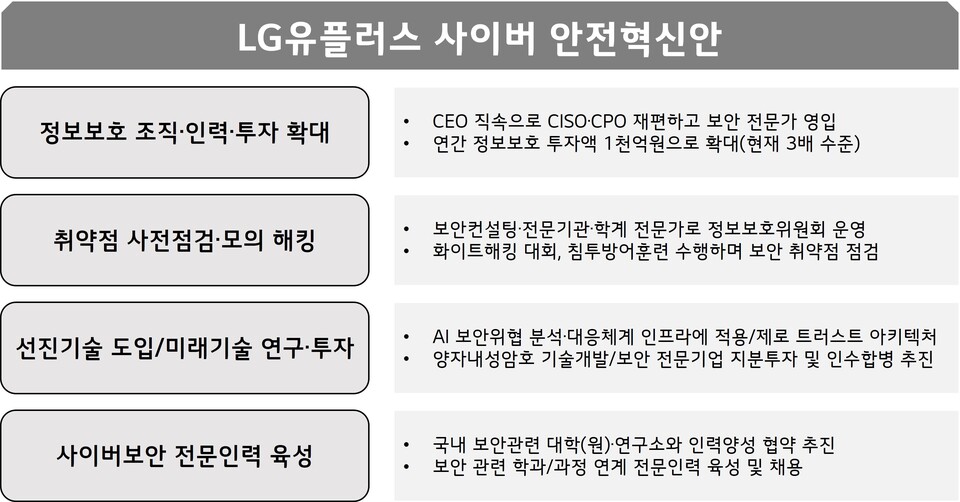 LG유플러스의 사이버 안전혁신안 (사진=LG유플러스)/그린포스트코리아