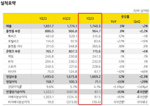(사진=카카오)/그린포스트코리아